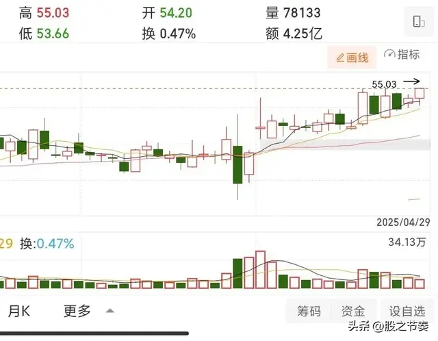 我的自选股（圆弧顶？后续会怎么走？节后再战？）