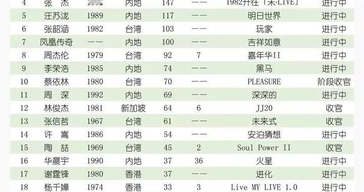 乐坛体育场排名：周深差一步进入前十，华晨宇这一次和谢霆锋打平