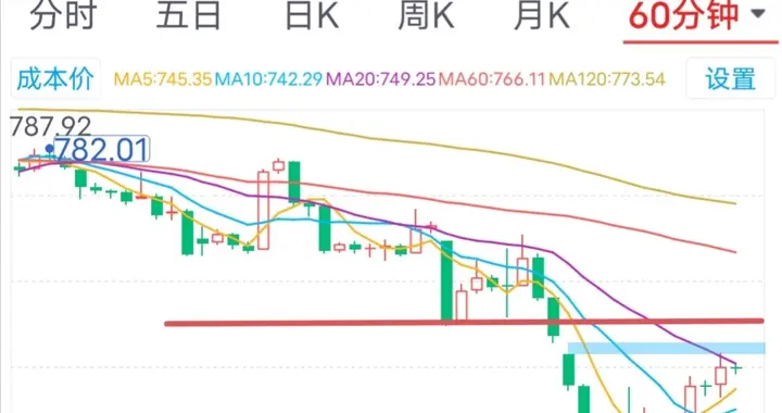 超跌反弹!券商板块3月9日周一走势分析。
