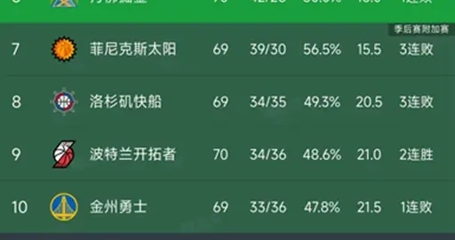 随着湖人双杀火箭，雷霆10连胜，西部最新排名出炉！掘金排第6
