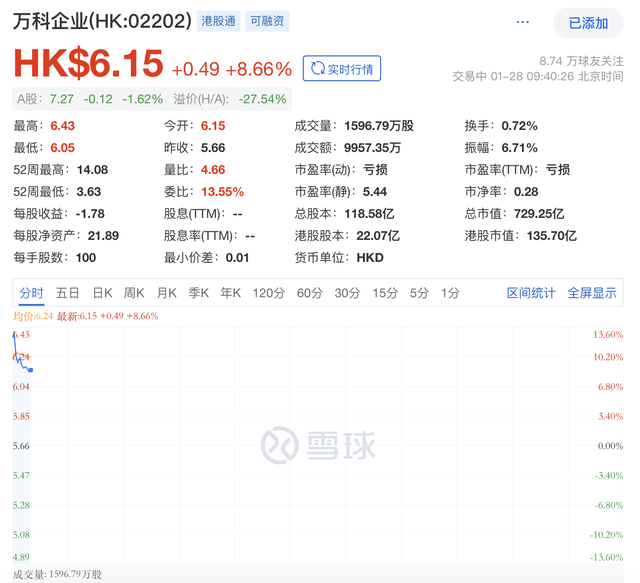 港股万科企业涨近9%，郁亮辞去“一把手”、深铁给出“定心丸”