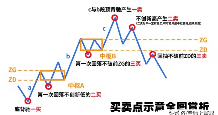缠论十年经验总结：先定级别、再找中枢、最后制定操作方案