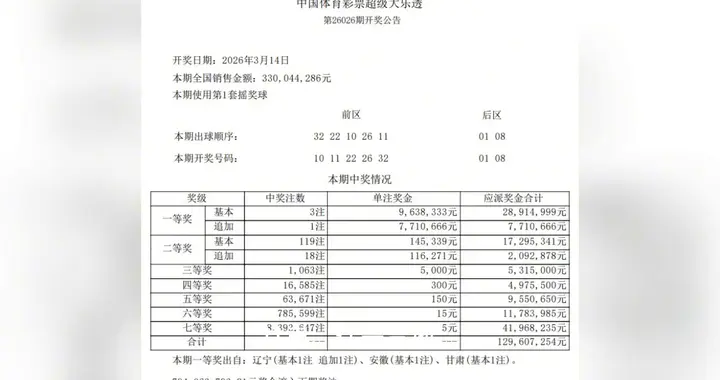大乐透26026期开出3注一等奖，每注963万，分落三...