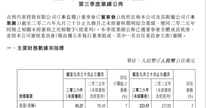 吉利汽车：Q3营收990亿元，净利润同比增长28%