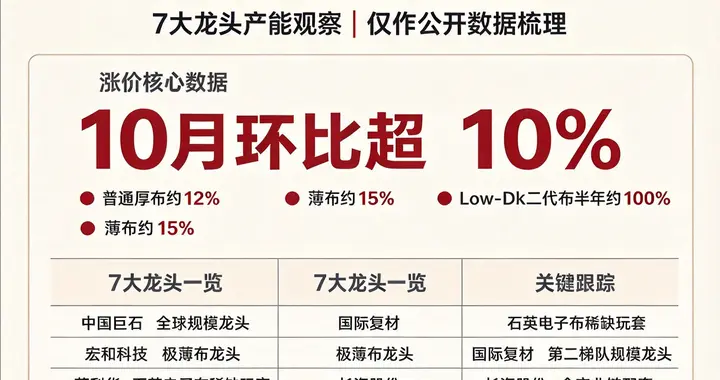 电子布10月再涨超10%！7大龙头产能全扒透：这轮涨价真的不一样