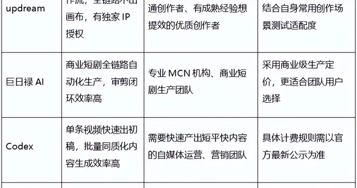 全链路生产AI视频创作效率高的工具有哪些？