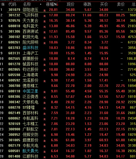 商业航天掀起涨停潮！