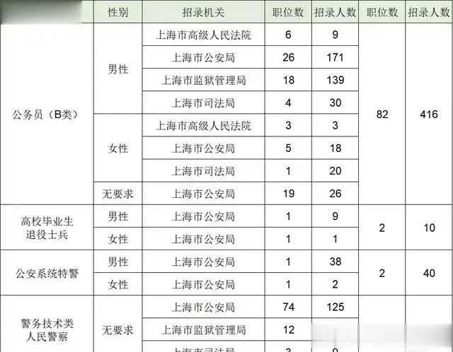 上海市考报岗晚上六点截止，报名人数最多的十大岗位一览