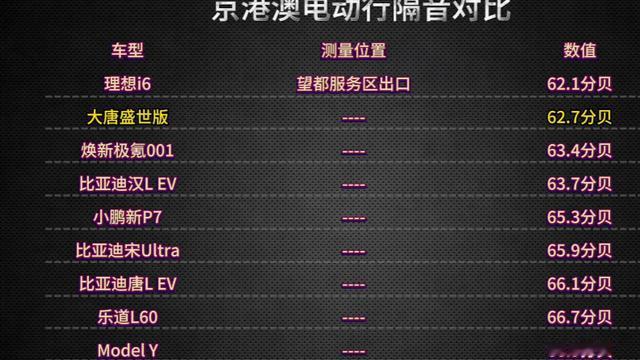 新车迷：比亚迪大唐ev噪音值比汉L EV