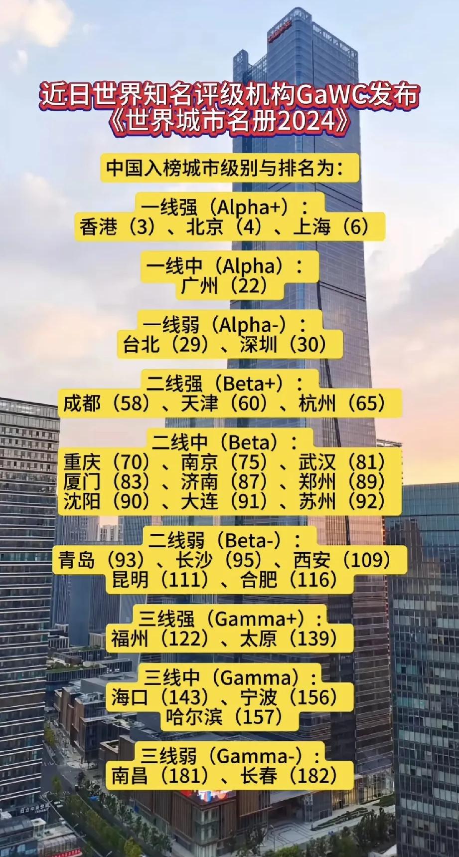 近日世界知名评级机构GawC发布了《世界城市名册2024》我国...