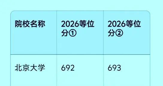 江苏2026高考物理类投档预估分，来了！