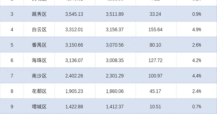 广州各地区2025年GDP总值排行：黄埔增速垫底，海珠紧追番禺
