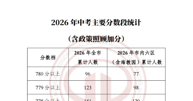 2026中考一分一档表（附2025年中考录取分和录取位次）