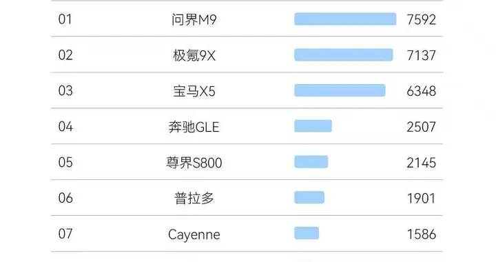 问界M9硬核领跑，高端市场标杆地位稳如磐石