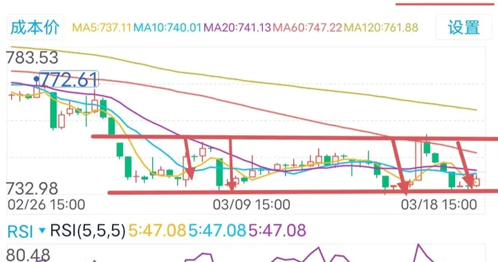 探底回升下影线!券商板块3月19日周四走势分析