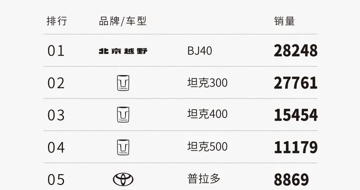 2026半程硬派越野销冠诚意定价，15.98万起亲民入市