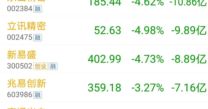 资金出逃，9.14下午开盘25分钟主力资金大幅净流出个股