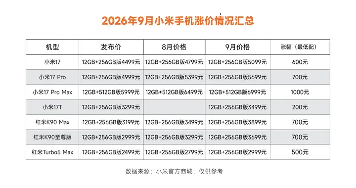 华为、小米、荣耀齐涨价，13款机型最高涨1000元，先看价格表再买