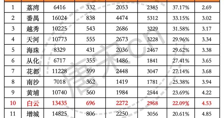 2026广州中考第二批次志愿填报技巧（白云），收藏+转发+打印