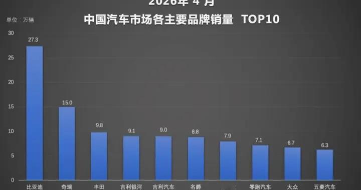 分化加剧！4月新能源汽车销量榜：比亚迪32万辆蝉联冠军！