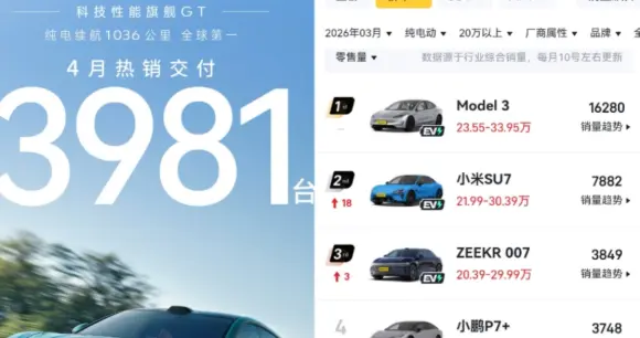 20 万 + 纯电榜   腾势 Z9GT 月销 3981 台，直接干到第三！