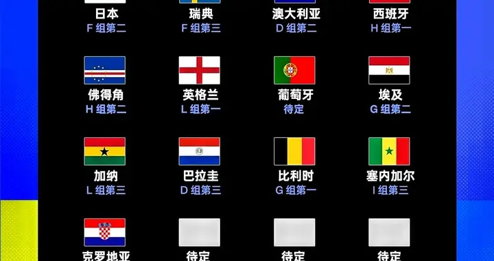 世界杯32强已出29席！克罗地亚上岸，韩国伊朗还在等待最后审判