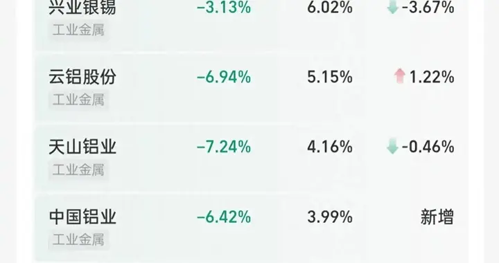 天塌了，昨天加仓黄金贵金属的兄弟，要哭晕在厕所了，准备上天台