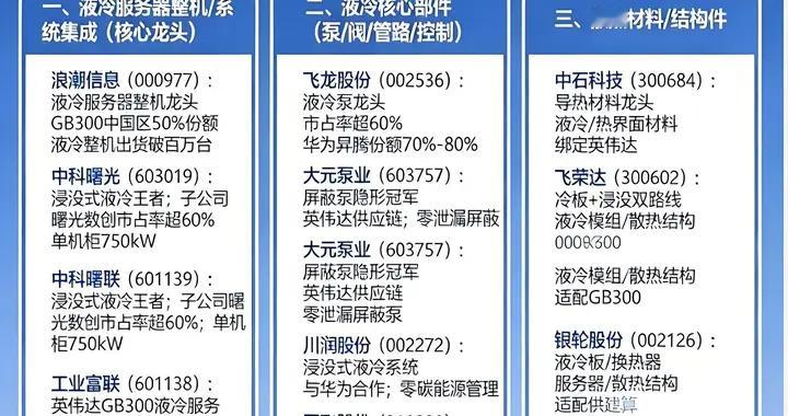 (液冷服务器+算力租赁+光纤概念)核心个股梳理！