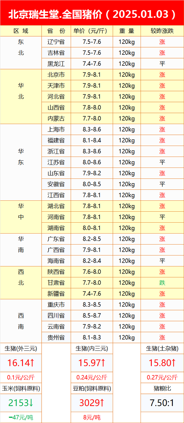 2025.01.03全国猪价行情