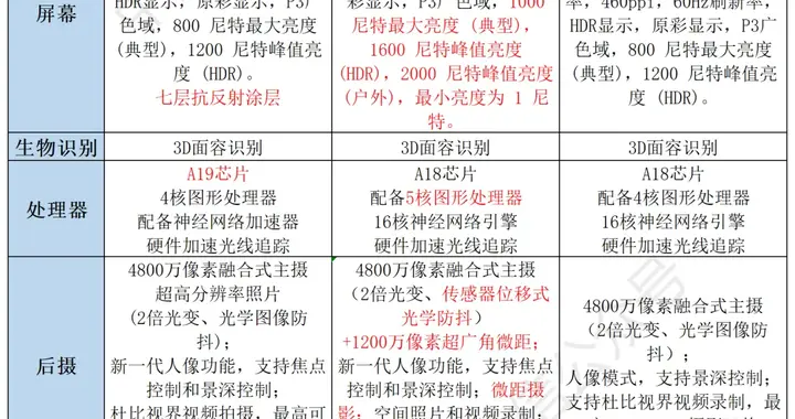 比上代降价1000元的iPhone 17e，和iPhone 16比哪个...