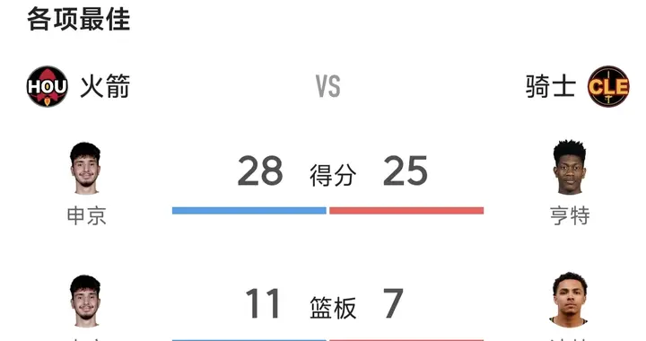 火箭客场114-104力克骑士 申京28+11+7率队终结对手主场连胜