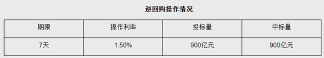 央行今日开展900亿元7天期逆回购操作