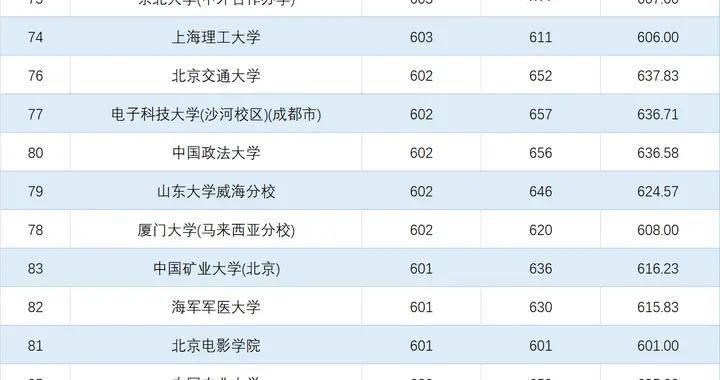 上交688、北航675、武大620！河北2026高考本科(物理)投档线出炉