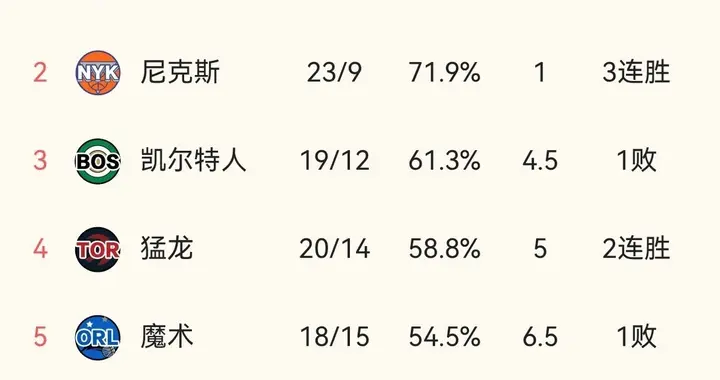 随着骑士克马刺、热火大胜掘金，东部最新排名出炉！活塞第一不稳