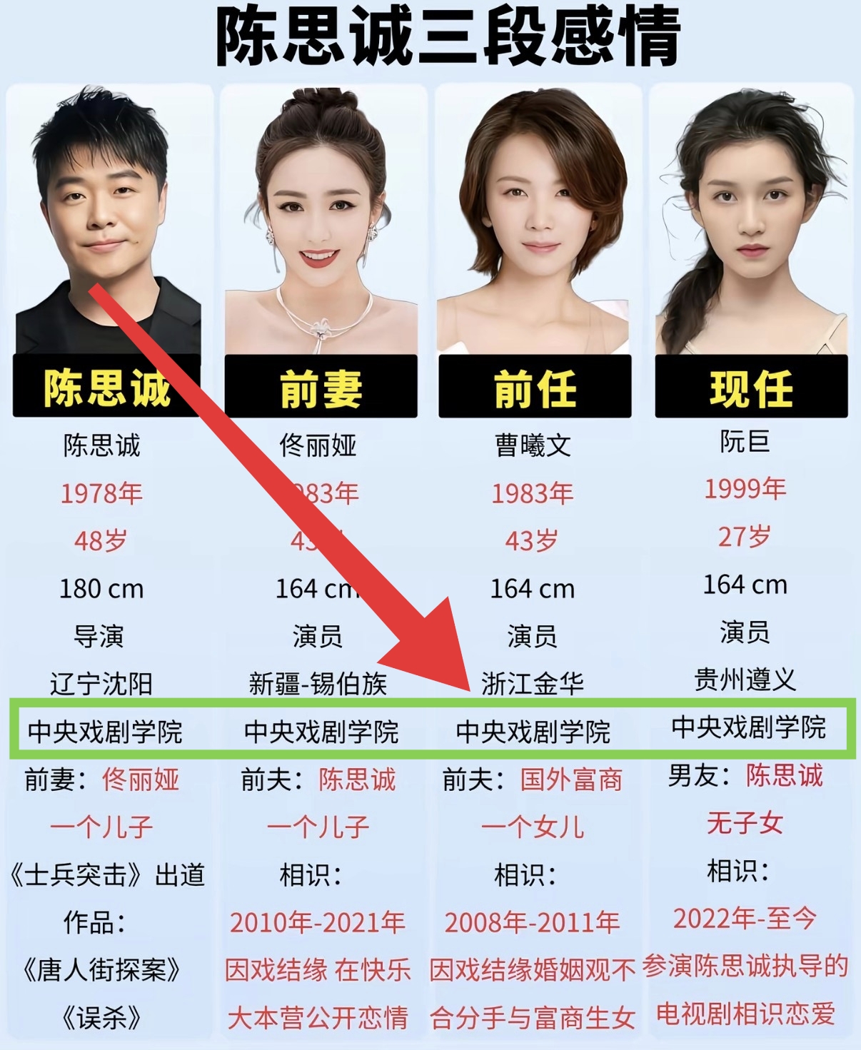 看了陈思诚的情感经历， 这么多年， 他的择偶标准一直都没变，不是找比自...