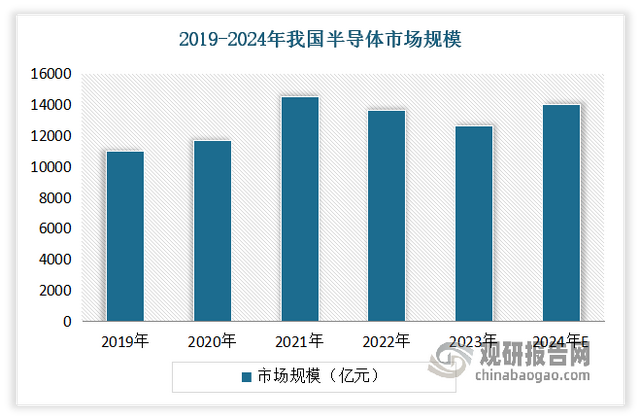 半导体产业周期回暖带动我国晶圆代工行业发展国内产能正加速扩张