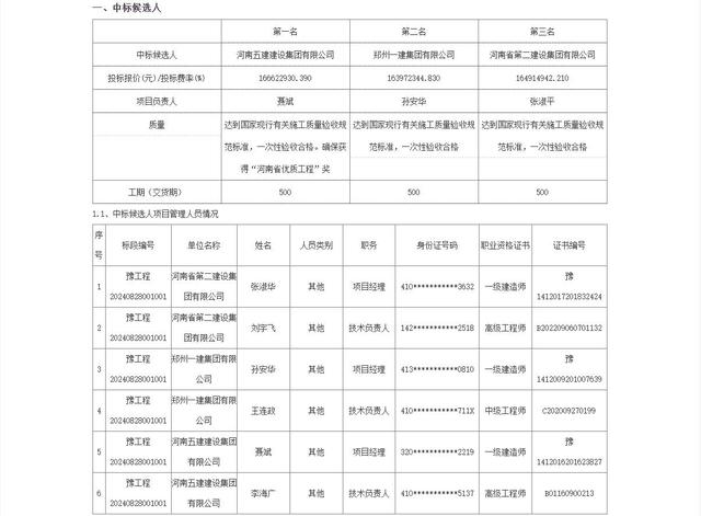 1.6亿多，河南大学郑州校区科学展览馆施工总承包项目中标候选人