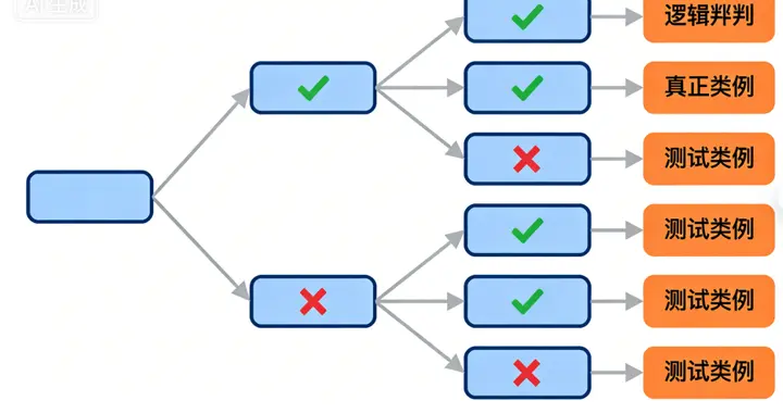 白盒测试之条件法完全教程