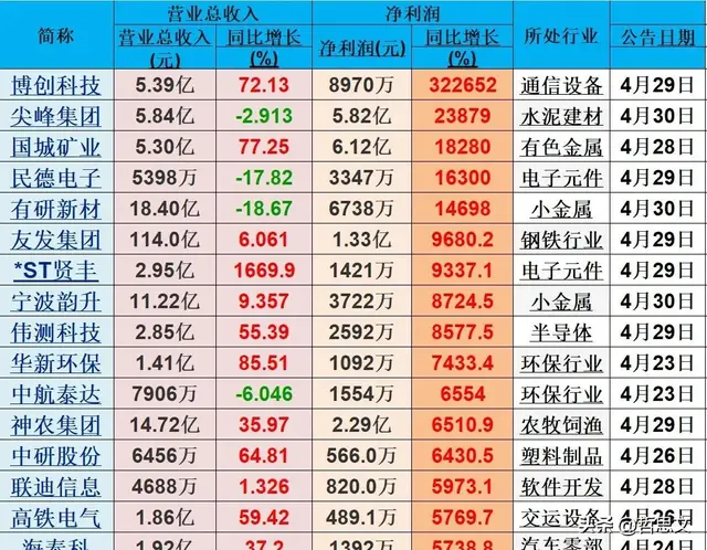 利好来了！247家公司2025年一季报净利润增幅均超300%（附名单）