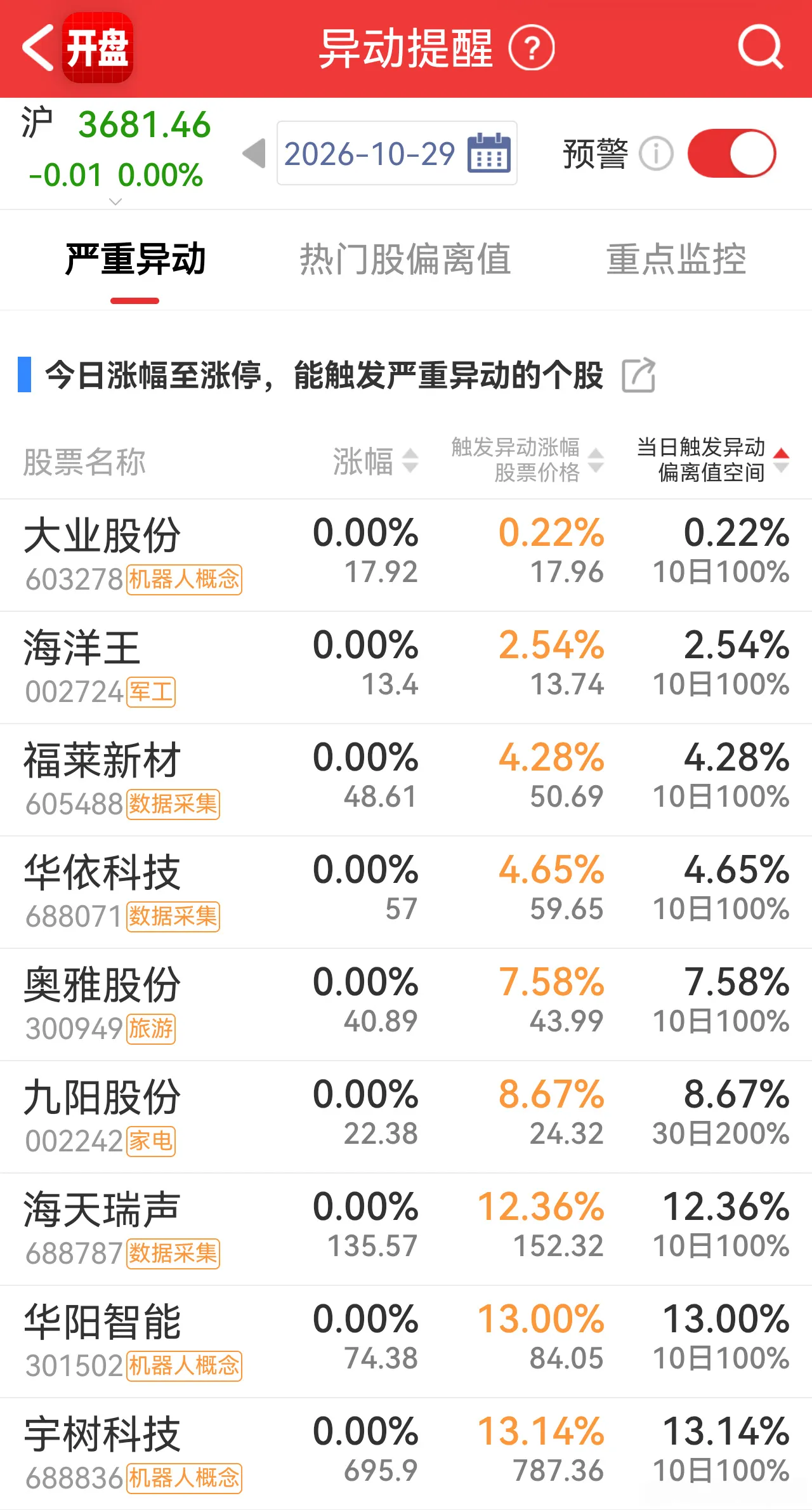 今日有哪些股，收盘涨幅达到多少时（需要结合指数涨跌做适当修正），可能触...
