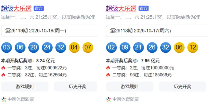 大乐透26118期，一等奖3注，花开3地，82注二等奖16万，奖池8.2亿