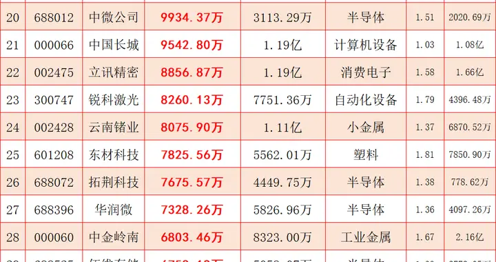 A股：上午收盘30分钟，主力超大资金大幅买入这些个股(6月3日)
