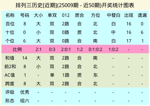 排列三周五25010期，近10期开奖结果AI统计定位分析推荐号：6,5,1