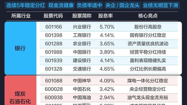 优质资产收藏家：A股高股息红榜！普通人躺