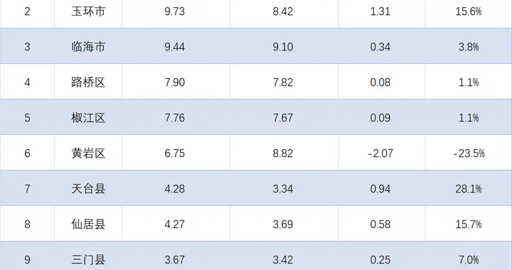台州各区县2026年1月财政收入出炉：玉环接近十亿，天台大涨28.1%