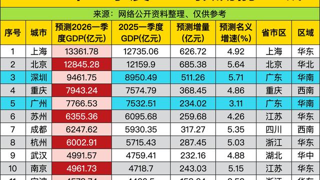 星遇心语：2026年一季度GDP预测前3