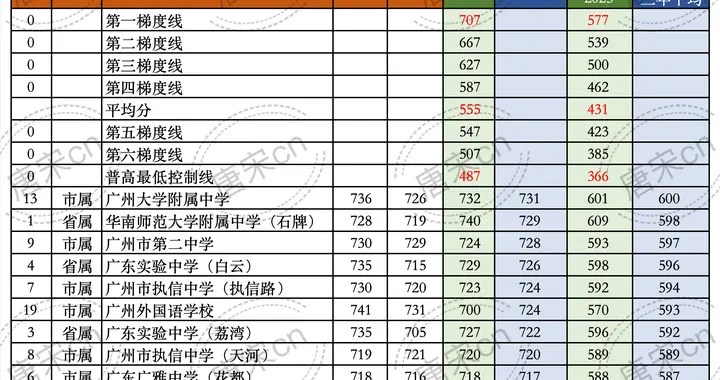 2026广州中考一模成绩与第三批次学校录取分数对照表，收藏+转发