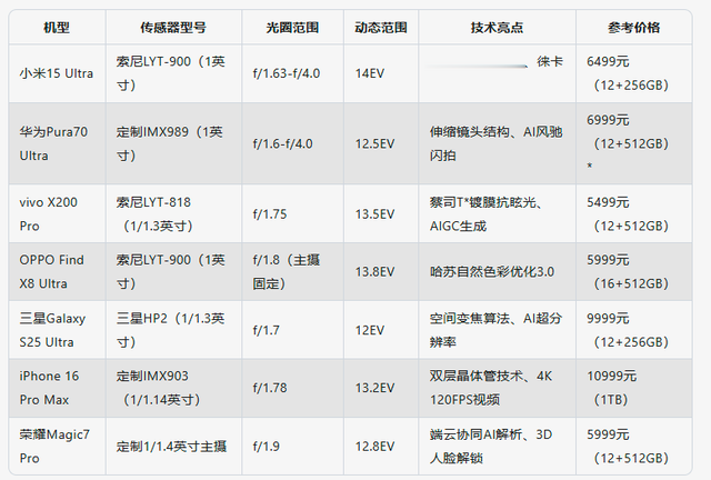 2025年3月影像旗舰手机深度横评：指南
