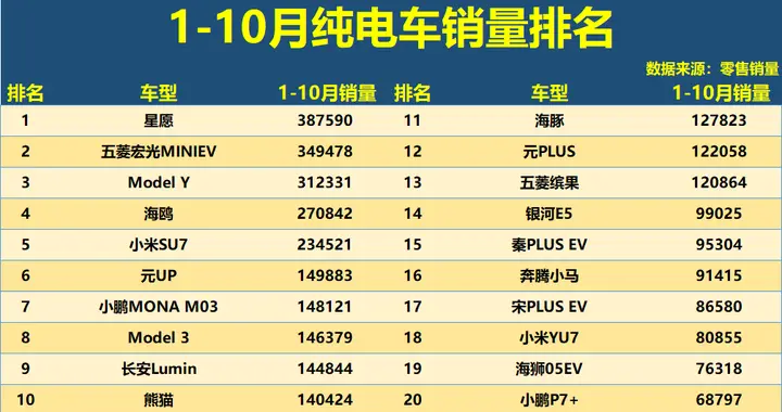 又是大胜！1-10月纯电车销量：星愿登顶，秦PLUS第15，铂智3X第29
