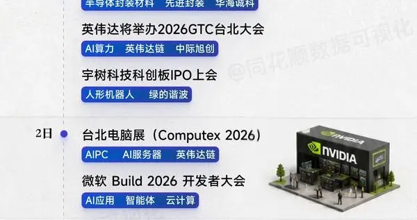 2026 年 6 月全球资本市场深度解析：科技主线贯穿全月